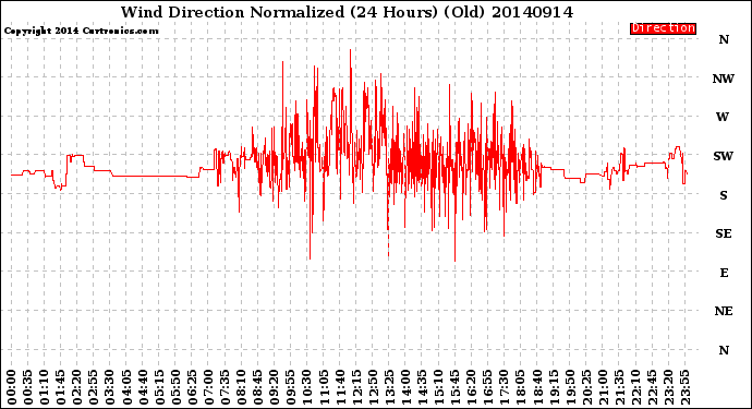 Milwaukee Weather Wind Direction<br>Normalized<br>(24 Hours) (Old)