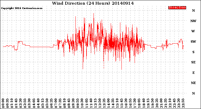 Milwaukee Weather Wind Direction<br>(24 Hours)