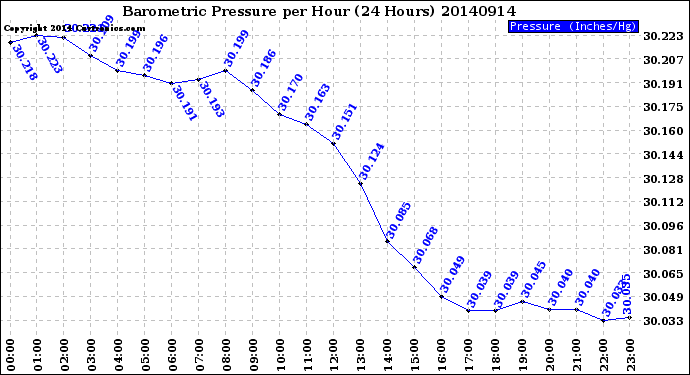 Milwaukee Weather Barometric Pressure<br>per Hour<br>(24 Hours)