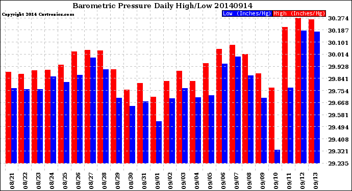Milwaukee Weather Barometric Pressure<br>Daily High/Low