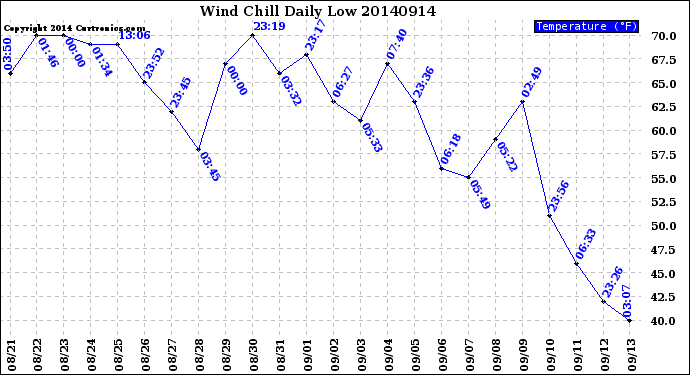 Milwaukee Weather Wind Chill<br>Daily Low