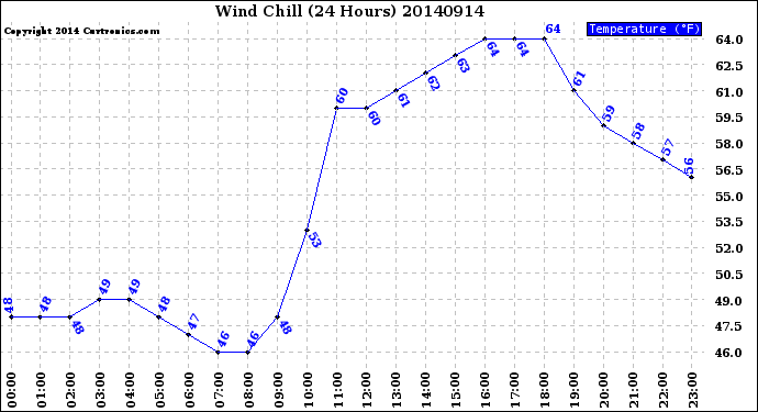 Milwaukee Weather Wind Chill<br>(24 Hours)