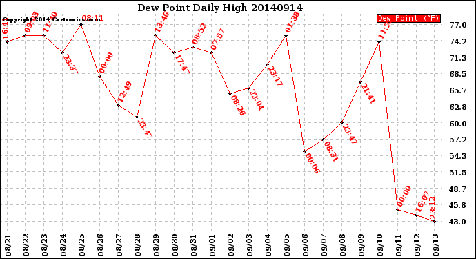 Milwaukee Weather Dew Point<br>Daily High