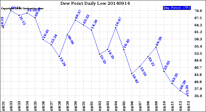 Milwaukee Weather Dew Point<br>Daily Low