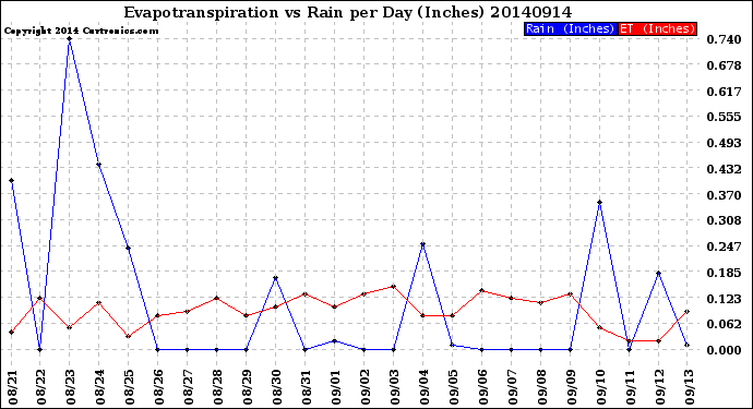 Milwaukee Weather Evapotranspiration<br>vs Rain per Day<br>(Inches)