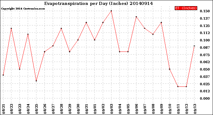 Milwaukee Weather Evapotranspiration<br>per Day (Inches)