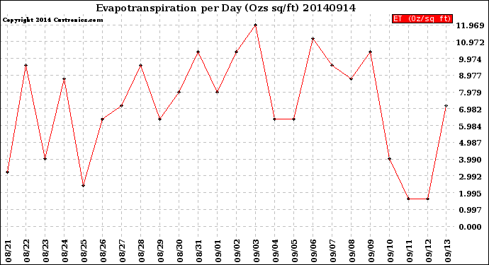 Milwaukee Weather Evapotranspiration<br>per Day (Ozs sq/ft)