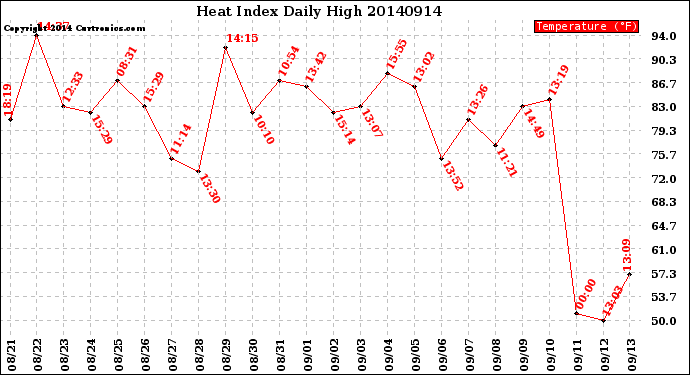 Milwaukee Weather Heat Index<br>Daily High