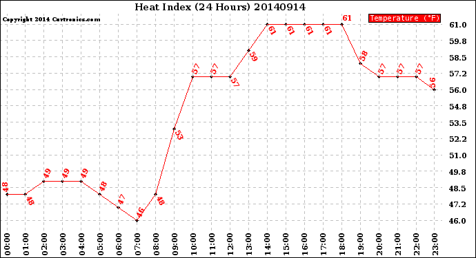 Milwaukee Weather Heat Index<br>(24 Hours)