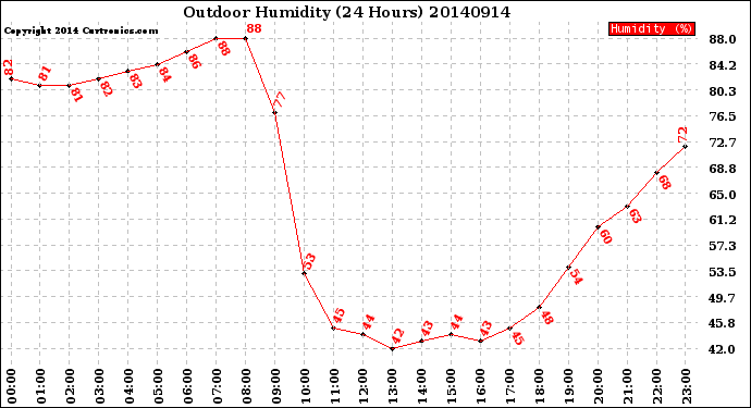 Milwaukee Weather Outdoor Humidity<br>(24 Hours)