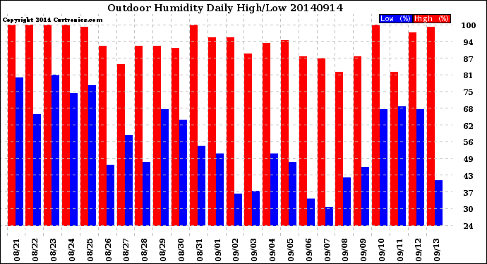 Milwaukee Weather Outdoor Humidity<br>Daily High/Low
