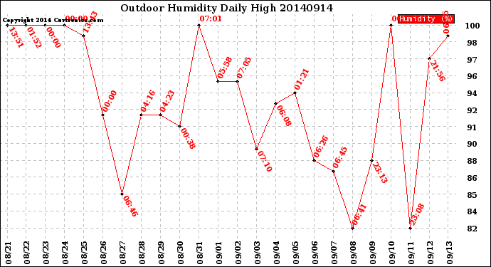 Milwaukee Weather Outdoor Humidity<br>Daily High