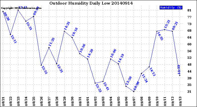 Milwaukee Weather Outdoor Humidity<br>Daily Low