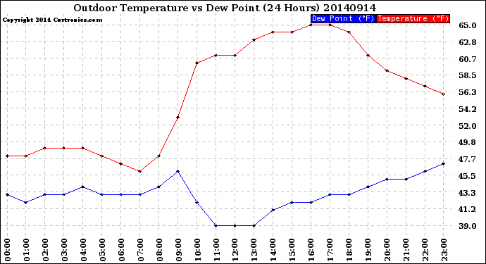 Milwaukee Weather Outdoor Temperature<br>vs Dew Point<br>(24 Hours)