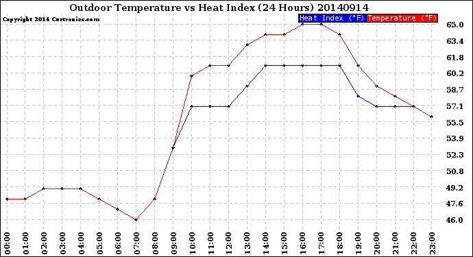 Milwaukee Weather Outdoor Temperature<br>vs Heat Index<br>(24 Hours)