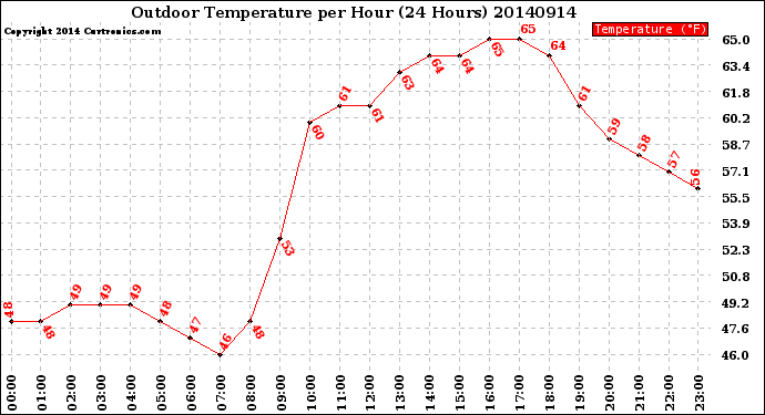 Milwaukee Weather Outdoor Temperature<br>per Hour<br>(24 Hours)