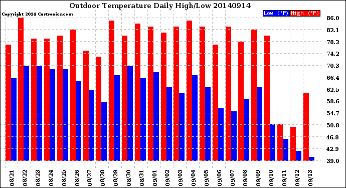 Milwaukee Weather Outdoor Temperature<br>Daily High/Low