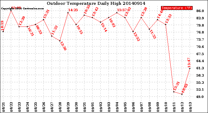 Milwaukee Weather Outdoor Temperature<br>Daily High