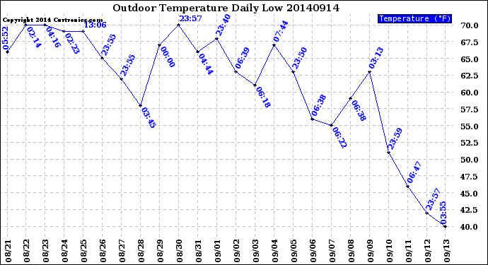 Milwaukee Weather Outdoor Temperature<br>Daily Low