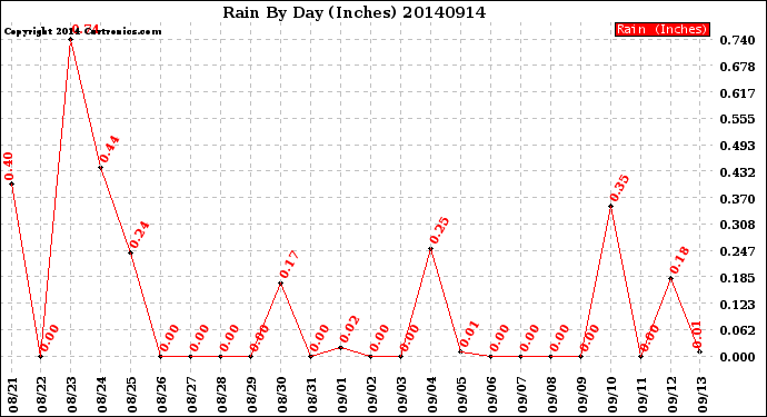 Milwaukee Weather Rain<br>By Day<br>(Inches)