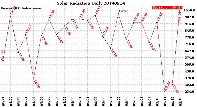 Milwaukee Weather Solar Radiation<br>Daily