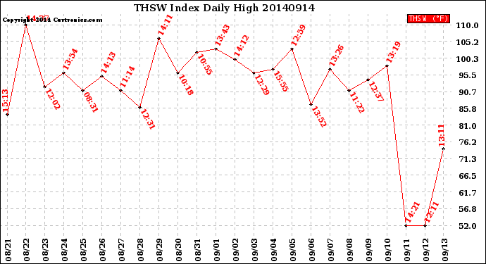 Milwaukee Weather THSW Index<br>Daily High