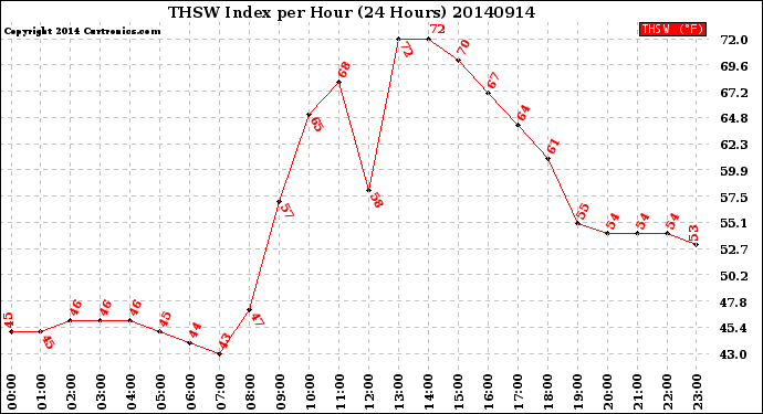 Milwaukee Weather THSW Index<br>per Hour<br>(24 Hours)