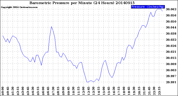 Milwaukee Weather Barometric Pressure<br>per Minute<br>(24 Hours)