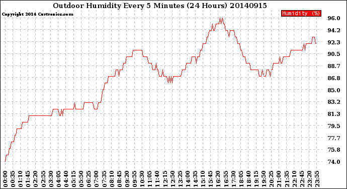 Milwaukee Weather Outdoor Humidity<br>Every 5 Minutes<br>(24 Hours)
