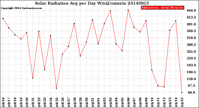 Milwaukee Weather Solar Radiation<br>Avg per Day W/m2/minute