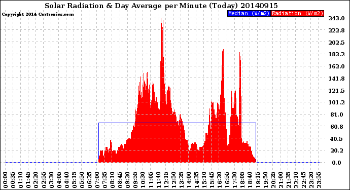 Milwaukee Weather Solar Radiation<br>& Day Average<br>per Minute<br>(Today)