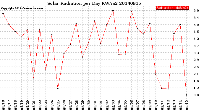 Milwaukee Weather Solar Radiation<br>per Day KW/m2