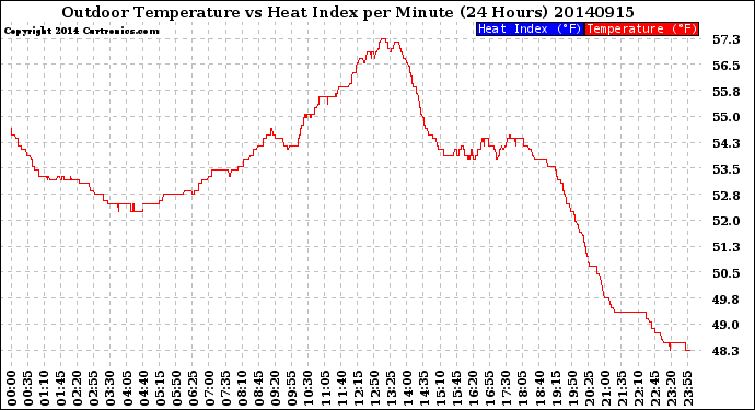 Milwaukee Weather Outdoor Temperature<br>vs Heat Index<br>per Minute<br>(24 Hours)