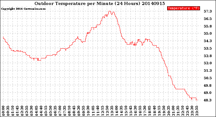 Milwaukee Weather Outdoor Temperature<br>per Minute<br>(24 Hours)