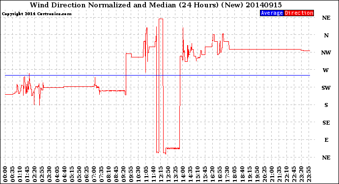 Milwaukee Weather Wind Direction<br>Normalized and Median<br>(24 Hours) (New)