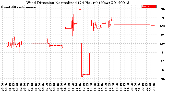 Milwaukee Weather Wind Direction<br>Normalized<br>(24 Hours) (New)