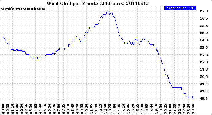 Milwaukee Weather Wind Chill<br>per Minute<br>(24 Hours)