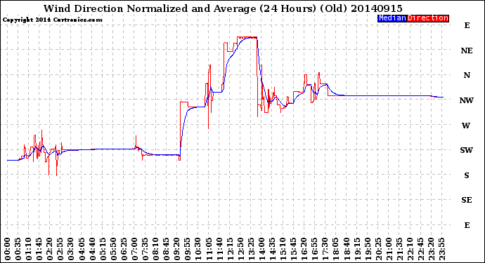 Milwaukee Weather Wind Direction<br>Normalized and Average<br>(24 Hours) (Old)