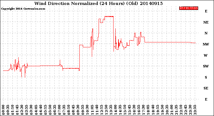 Milwaukee Weather Wind Direction<br>Normalized<br>(24 Hours) (Old)