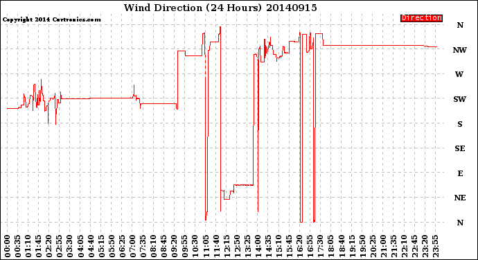 Milwaukee Weather Wind Direction<br>(24 Hours)