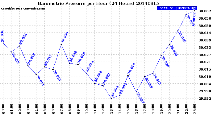 Milwaukee Weather Barometric Pressure<br>per Hour<br>(24 Hours)