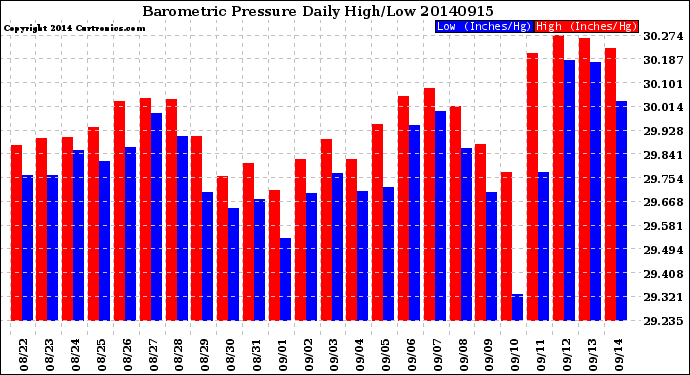 Milwaukee Weather Barometric Pressure<br>Daily High/Low