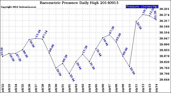 Milwaukee Weather Barometric Pressure<br>Daily High