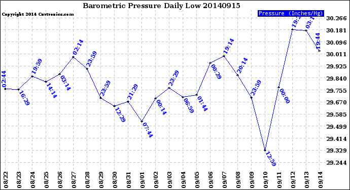 Milwaukee Weather Barometric Pressure<br>Daily Low