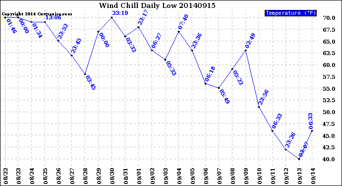 Milwaukee Weather Wind Chill<br>Daily Low
