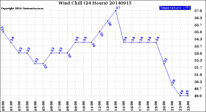 Milwaukee Weather Wind Chill<br>(24 Hours)