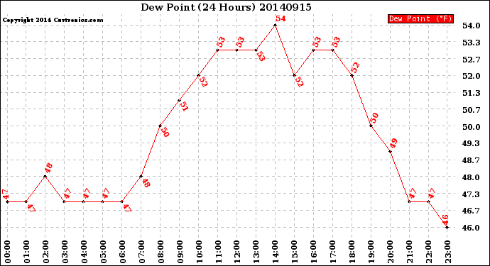 Milwaukee Weather Dew Point<br>(24 Hours)
