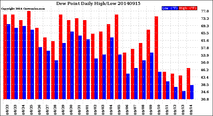 Milwaukee Weather Dew Point<br>Daily High/Low