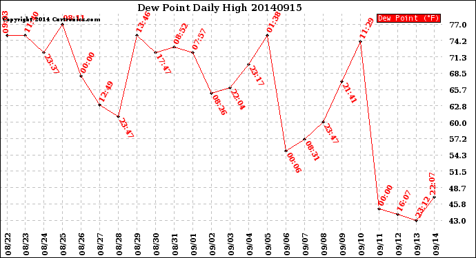Milwaukee Weather Dew Point<br>Daily High