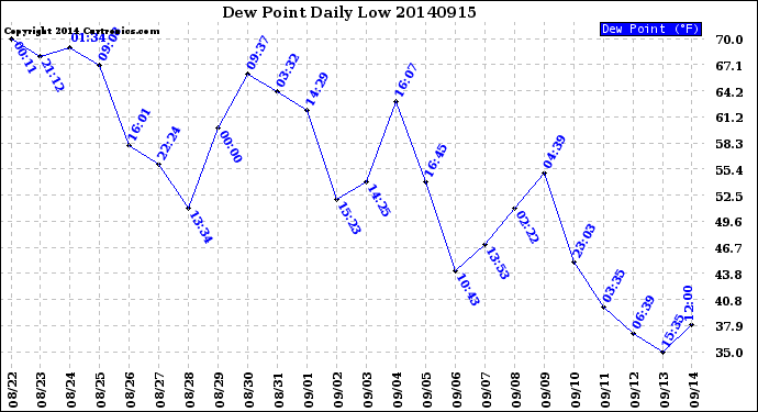 Milwaukee Weather Dew Point<br>Daily Low